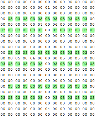 Numeric level data